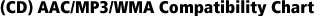 AAC/MP3/WMA Compatibility Chart